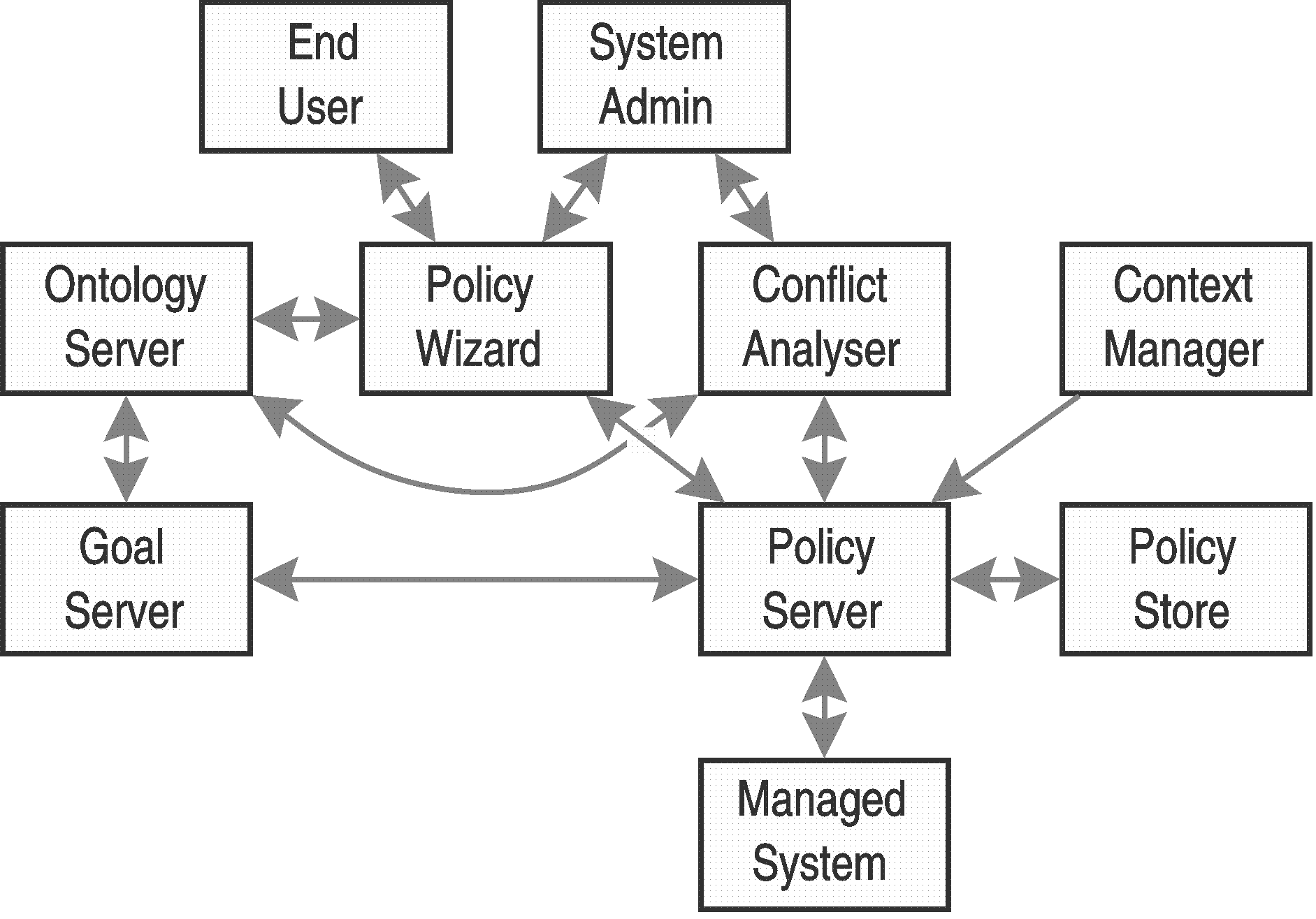 General System Architecture